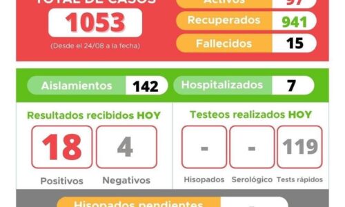 Laboulaye: Siguen en aumento los contagios este viernes se sumaron 18 positivo